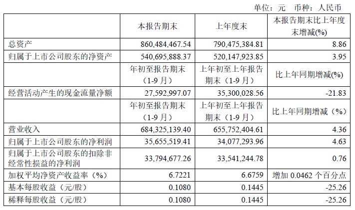 2019年三季度財務指標.jpg